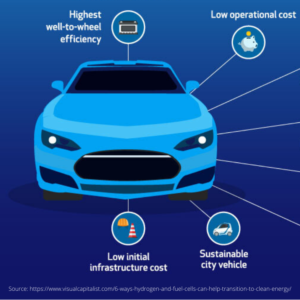 6 Ways Hydrogen and Fuel Cells Can Help Transition to Clean Energy